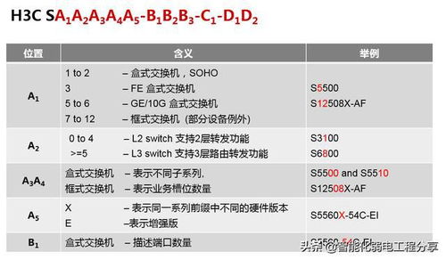 H3C網(wǎng)絡(luò)工程師入門 交換機(jī)、路由器與光模塊設(shè)備命名規(guī)則解析